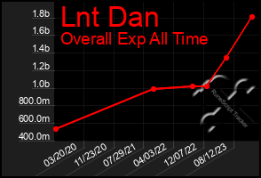 Total Graph of Lnt Dan