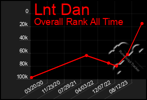 Total Graph of Lnt Dan