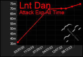 Total Graph of Lnt Dan