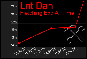 Total Graph of Lnt Dan