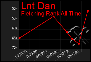 Total Graph of Lnt Dan