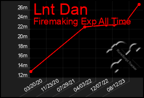 Total Graph of Lnt Dan