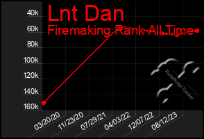 Total Graph of Lnt Dan