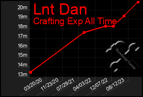 Total Graph of Lnt Dan