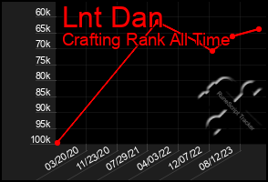 Total Graph of Lnt Dan