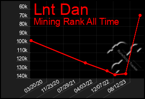 Total Graph of Lnt Dan