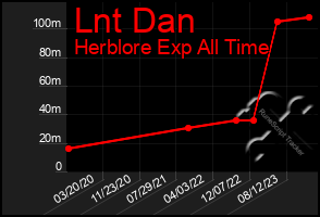 Total Graph of Lnt Dan