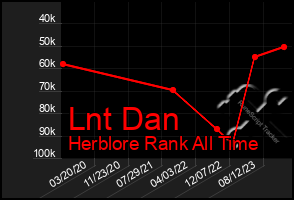 Total Graph of Lnt Dan