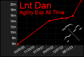 Total Graph of Lnt Dan