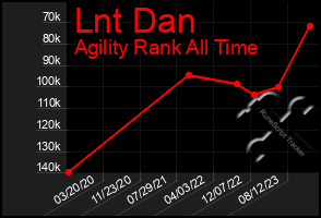 Total Graph of Lnt Dan