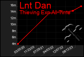 Total Graph of Lnt Dan