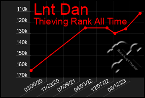 Total Graph of Lnt Dan