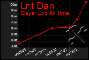 Total Graph of Lnt Dan