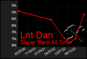 Total Graph of Lnt Dan