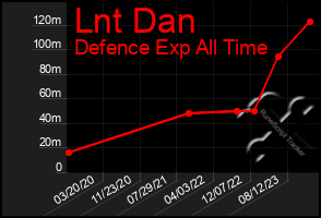 Total Graph of Lnt Dan