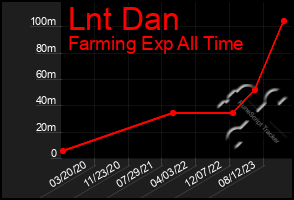 Total Graph of Lnt Dan