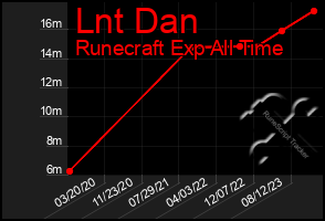 Total Graph of Lnt Dan