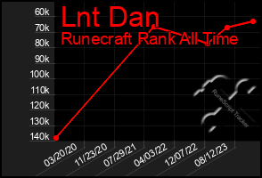 Total Graph of Lnt Dan