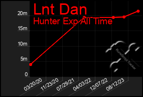 Total Graph of Lnt Dan