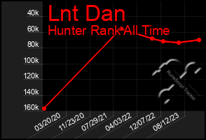 Total Graph of Lnt Dan