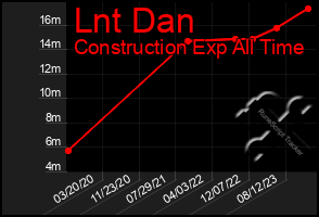 Total Graph of Lnt Dan