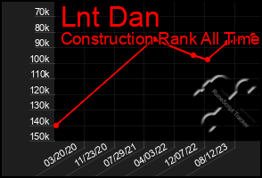 Total Graph of Lnt Dan