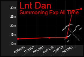 Total Graph of Lnt Dan