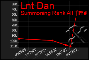 Total Graph of Lnt Dan