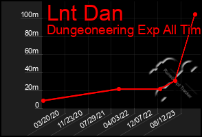 Total Graph of Lnt Dan