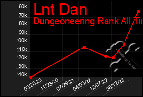 Total Graph of Lnt Dan