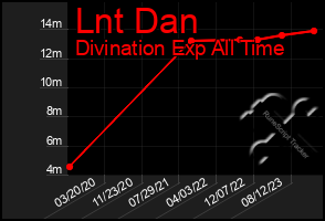 Total Graph of Lnt Dan