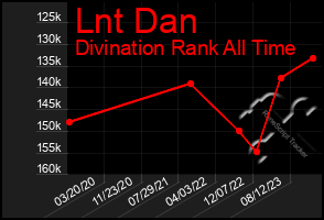 Total Graph of Lnt Dan