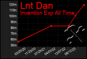 Total Graph of Lnt Dan