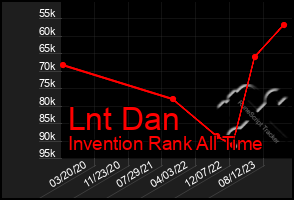 Total Graph of Lnt Dan