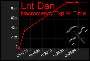 Total Graph of Lnt Dan