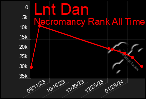 Total Graph of Lnt Dan