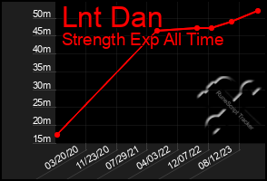 Total Graph of Lnt Dan