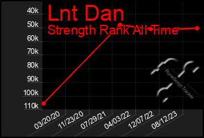 Total Graph of Lnt Dan