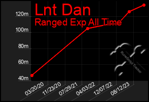 Total Graph of Lnt Dan