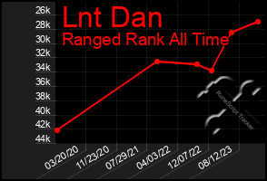 Total Graph of Lnt Dan