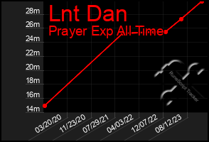 Total Graph of Lnt Dan