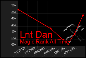 Total Graph of Lnt Dan