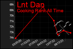 Total Graph of Lnt Dan