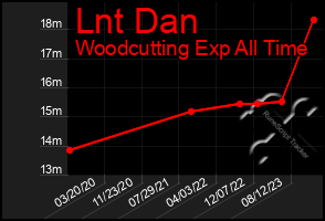 Total Graph of Lnt Dan