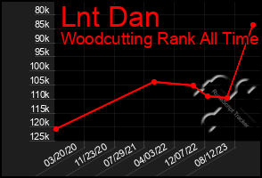 Total Graph of Lnt Dan