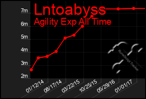 Total Graph of Lntoabyss
