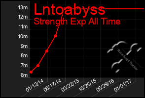 Total Graph of Lntoabyss
