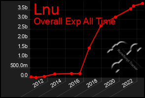 Total Graph of Lnu