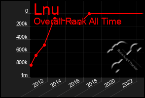 Total Graph of Lnu