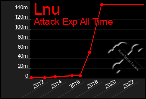 Total Graph of Lnu